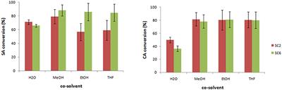 One-Pot Enzymatic Production of Lignin-Composites